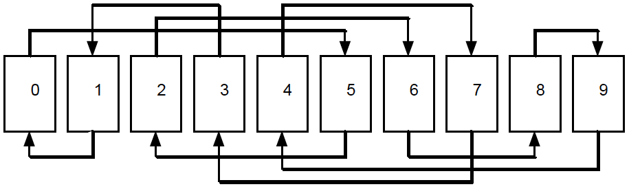 Figure 1: How an in shuffle cycles
cards in a deck of 10