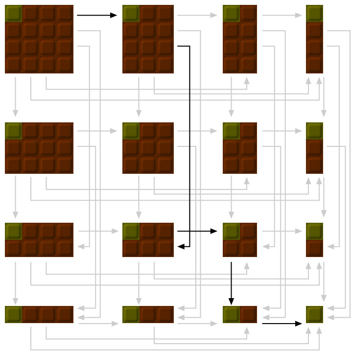 Figure 1: Game tree for
4x4 yucky choccy. Arrows indicate legal moves: the piece removed is
eaten. The green square is the soapy one. Black arrows indicate an
actual game, grey arrows alternative moves that could have been made
instead