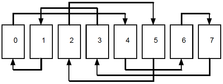 Figure 2: How an in shuffle cycles
cards in a deck of 8